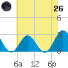 Huntington Park tide chart for Monday, May 26, 2025