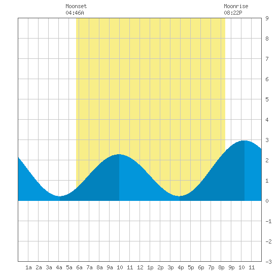 Huntington Park tide chart for Tuesday, June 10, 2025