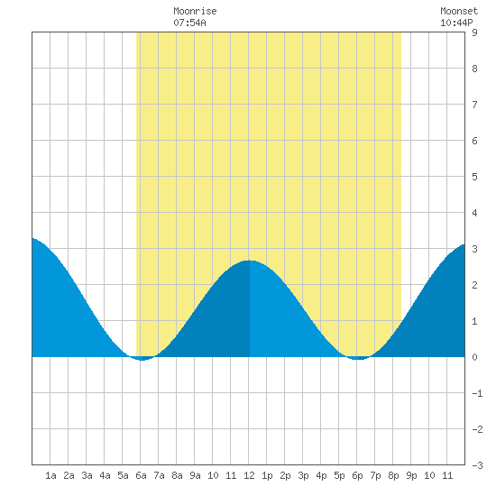 Huntington Park tide chart for Friday, June 27, 2025