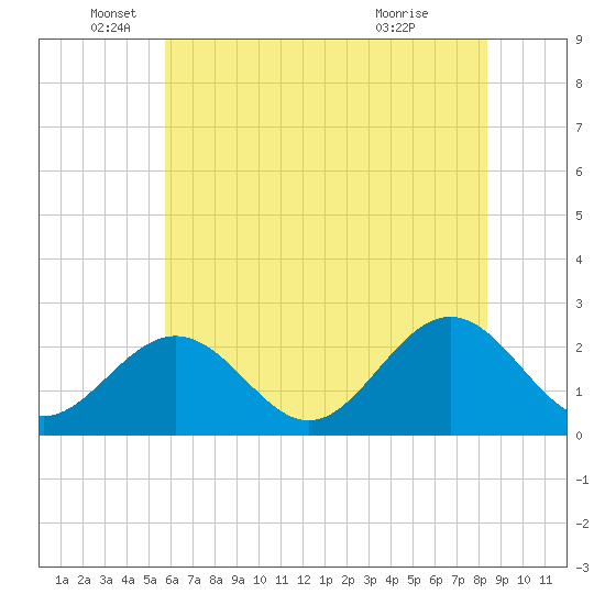 Huntington Park tide chart for Thursday, June 5, 2025