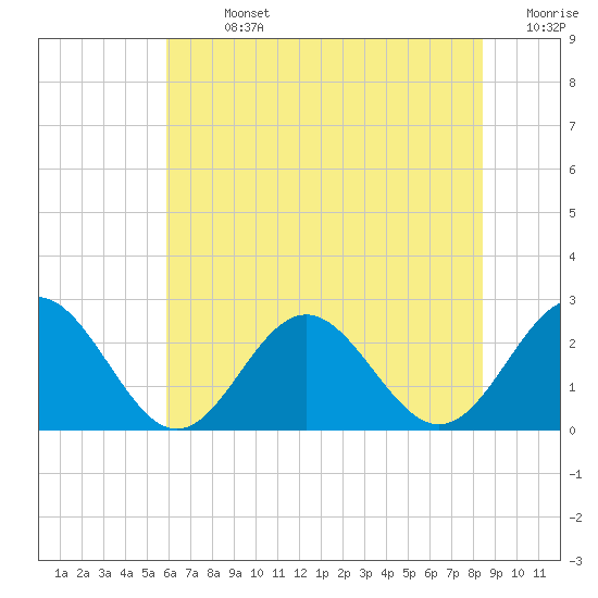 Huntington Park tide chart for Sunday, July 13, 2025