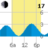 Huntington Park tide chart for Thursday, July 17, 2025