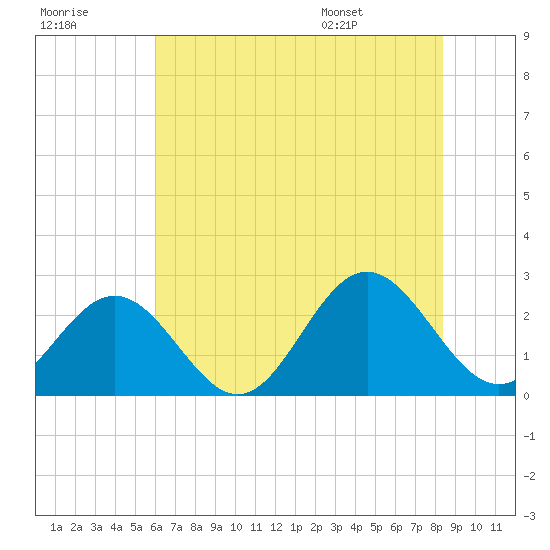Huntington Park tide chart for Friday, July 18, 2025