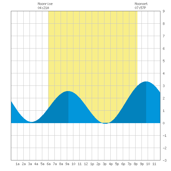 Huntington Park tide chart for Wednesday, July 23, 2025