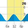 Huntington Park tide chart for Saturday, July 26, 2025