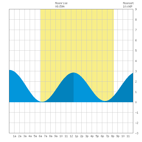 Huntington Park tide chart for Sunday, July 27, 2025