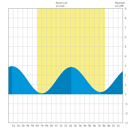 Huntington Park tide chart for Monday, July 28, 2025