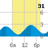 Huntington Park tide chart for Thursday, July 31, 2025