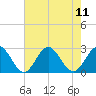 Huntington Park tide chart for Monday, August 11, 2025