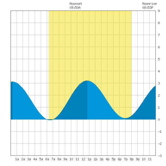 Huntington Park tide chart for Tuesday, August 12, 2025