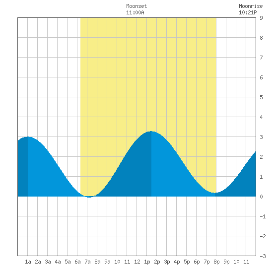 Huntington Park tide chart for Wednesday, August 13, 2025