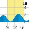 Huntington Park tide chart for Friday, August 15, 2025