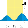 Huntington Park tide chart for Monday, August 18, 2025