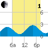 Huntington Park tide chart for Friday, August 1, 2025