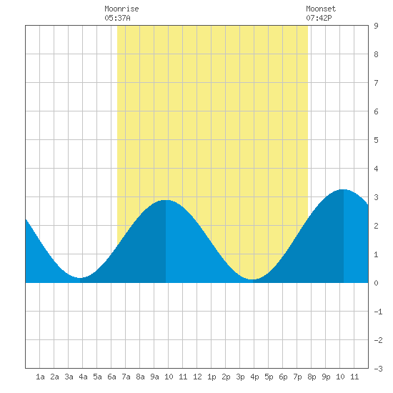 Huntington Park tide chart for Friday, August 22, 2025