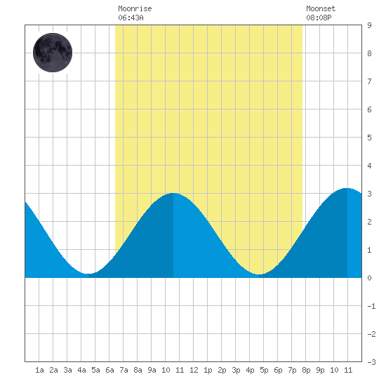 Huntington Park tide chart for Saturday, August 23, 2025