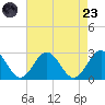 Huntington Park tide chart for Saturday, August 23, 2025