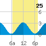 Huntington Park tide chart for Monday, August 25, 2025