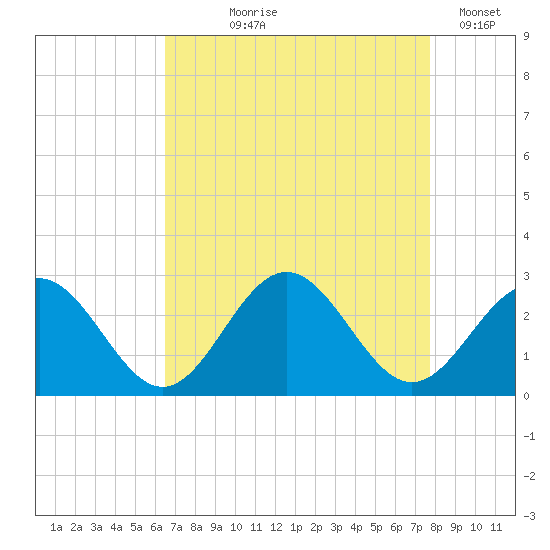 Huntington Park tide chart for Tuesday, August 26, 2025