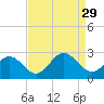 Huntington Park tide chart for Friday, August 29, 2025