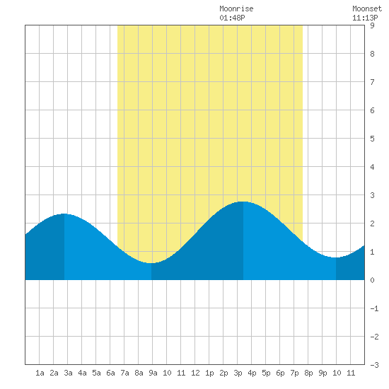 Huntington Park tide chart for Saturday, August 30, 2025