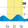 Huntington Park tide chart for Saturday, August 30, 2025