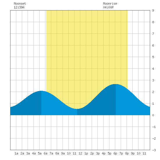Huntington Park tide chart for Sunday, August 3, 2025