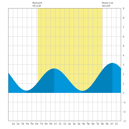 Huntington Park tide chart for Friday, August 8, 2025