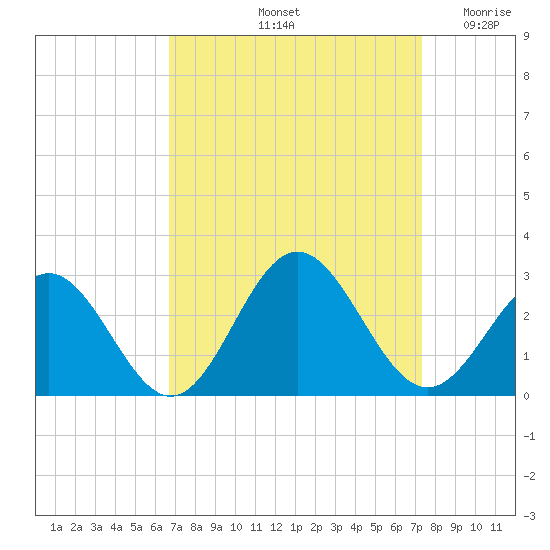 Huntington Park tide chart for Thursday, September 11, 2025