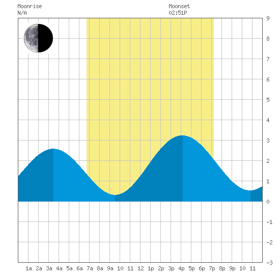 Huntington Park tide chart for Sunday, September 14, 2025
