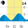 Huntington Park tide chart for Sunday, September 14, 2025