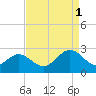 Huntington Park tide chart for Monday, September 1, 2025