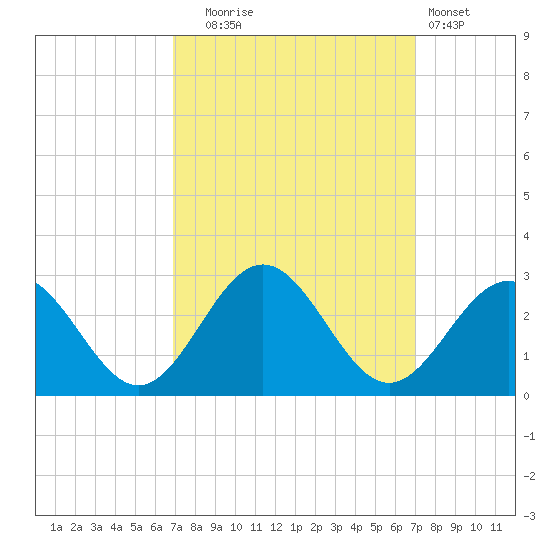 Huntington Park tide chart for Tuesday, September 23, 2025