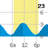 Huntington Park tide chart for Tuesday, September 23, 2025