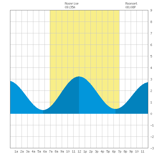 Huntington Park tide chart for Wednesday, September 24, 2025