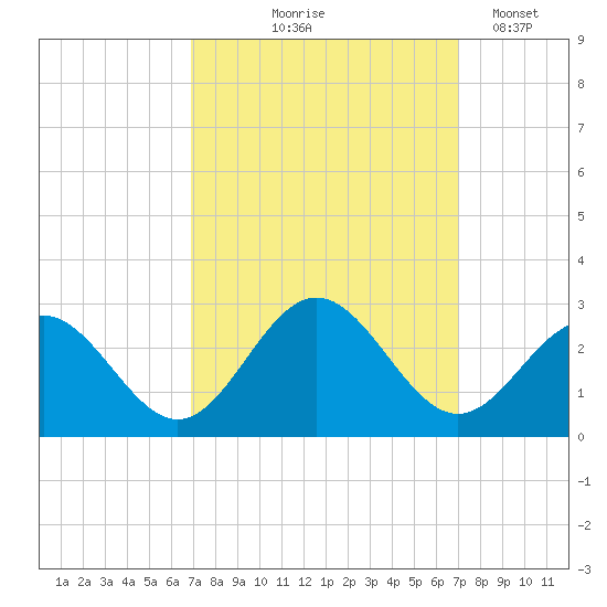 Huntington Park tide chart for Thursday, September 25, 2025