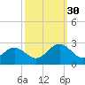 Huntington Park tide chart for Tuesday, September 30, 2025