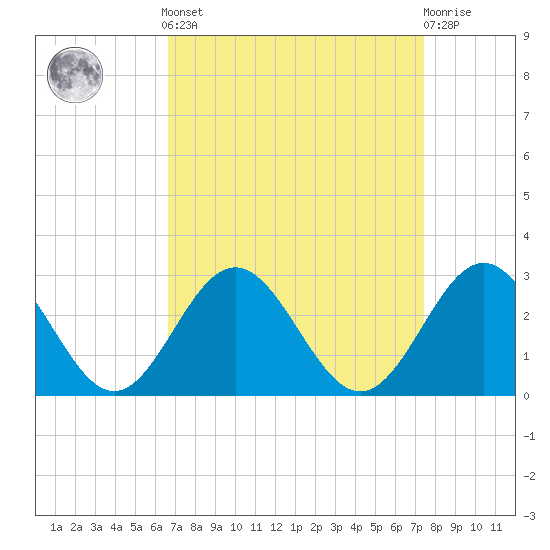 Huntington Park tide chart for Sunday, September 7, 2025