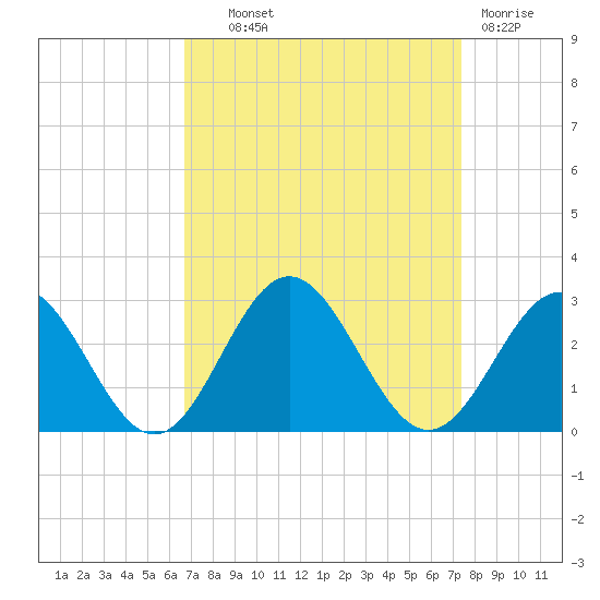 Huntington Park tide chart for Tuesday, September 9, 2025