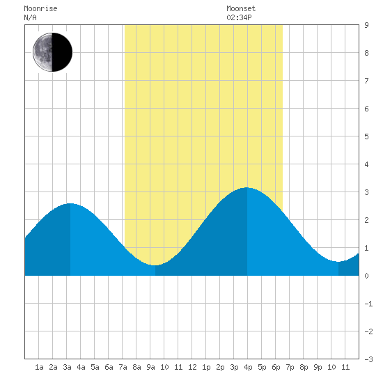 Huntington Park tide chart for Monday, October 13, 2025