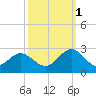 Huntington Park tide chart for Wednesday, October 1, 2025