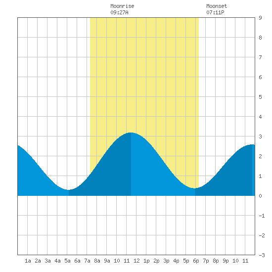 Huntington Park tide chart for Thursday, October 23, 2025