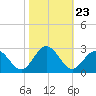 Huntington Park tide chart for Thursday, October 23, 2025