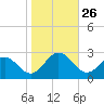 Huntington Park tide chart for Sunday, October 26, 2025