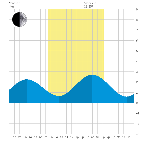 Huntington Park tide chart for Wednesday, October 29, 2025