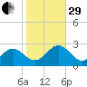 Huntington Park tide chart for Wednesday, October 29, 2025