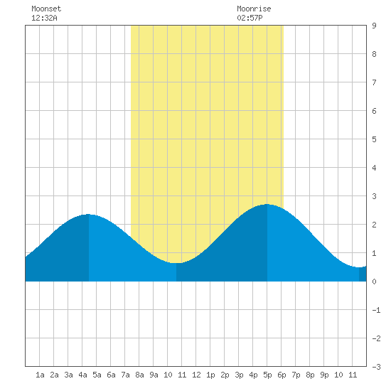 Huntington Park tide chart for Thursday, October 30, 2025