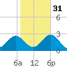 Huntington Park tide chart for Friday, October 31, 2025