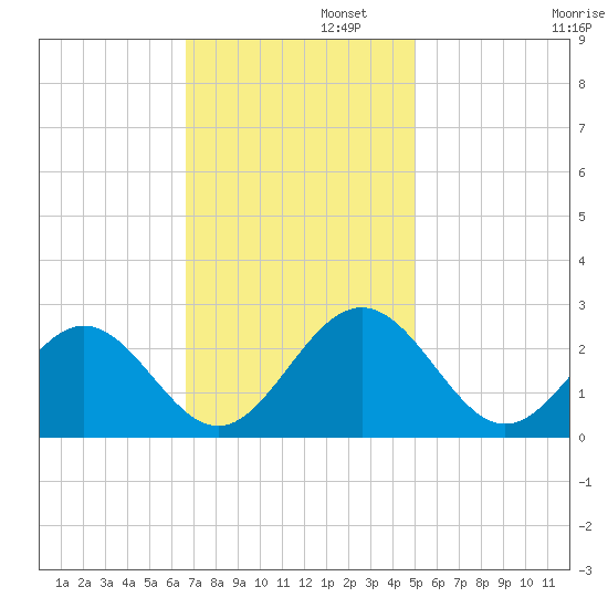 Huntington Park tide chart for Tuesday, November 11, 2025