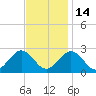 Huntington Park tide chart for Friday, November 14, 2025